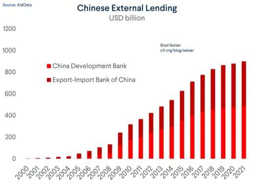 Chinese External Lending